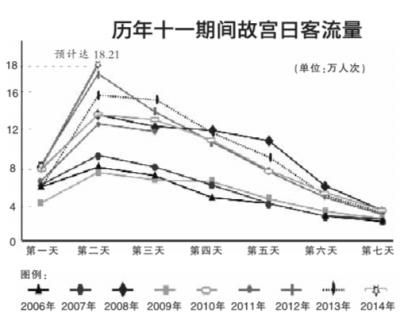 历年十一期间故宫日客流量