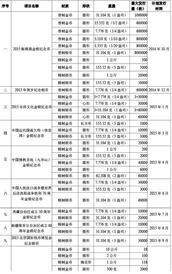 2015年贵金属纪念币项目发行计划