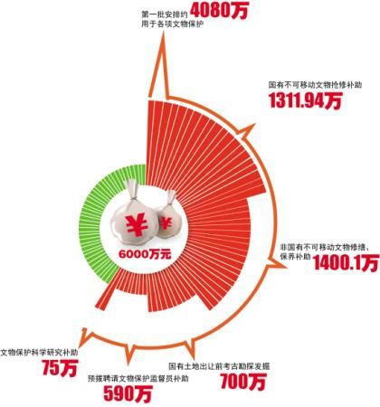 首批4080万元文保经费安排示意图  制图：王云涛