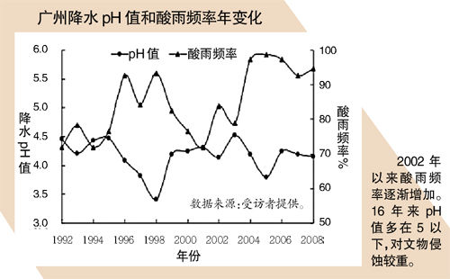 广州降水数值与酸雨频率