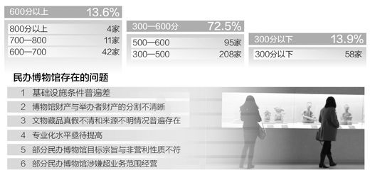 数据</p>

<p>　　评估报告显示，近年来，我国民办博物馆发展迅猛，成为博物馆事业发展中的亮点；但同时，也面临一系列成长难题，专业化水平不高、地方政策措施不配套等问题束缚其手脚。如何促进民办博物馆健康发展，已成为目前博物馆管理的突出问题。</p>

<p>　　<strong>21个省份的418家民办博物馆参与评估</strong></p>

<p>　　我国民办博物馆绝大多数自2000年以后才发展起来，整体处于相对较弱的起步阶段。近几年来，民办博物馆发展势头强劲。截至2012年底，全国经文物部门备案的博物馆有3866家，其中民办博物馆647家，约占17%。</p>

<p>　　本次参评博物馆共涉及21个省份418家，占全国民办博物馆总数的64.6%；评分指标体系包括法人治理、业务活动、诚信建设、社会评价4个一级指标，含15个二级指标和56个具体指标，有自评、组织专家进行省级评分、专家复核打分等环节，总分为1000分。</p>

<p>　　本次民办博物馆评估得分均值为458分，得分在800分以上的仅有4家，得分在600分以上(或可视为“及格线”)的占13.6%，300分以下的有58家，占13.9%。高分博物馆在注册登记、财务资产和开放服务方面表现较好；低分博物馆在学术科研、信息公开、政府评价方面表现不佳。</p>

<p>　　<strong>过半民办博物馆审核登记程序不完整</strong></p>

<p>　　报告指出，民办博物馆发展过程中亮点众多。评估申报材料显示，藏品数量在800件以上的民办博物馆超过六成，有的藏品数量高达60万件。社会服务能力进一步增强，2012年，民办博物馆共举办基本陈列1072个、临时展览1973个。2012年，平均开放天数为309天，186家开放天数达到360天。此外，民办博物馆对丰富博物馆类型贡献显著，法人治理工作取得明显进展，社会影响日益扩大。然而，不容忽视的是，当前民办博物馆馆舍条件依然普遍有待改善，展示服务功能建设急需得到帮助，专业化建设和社会的认可度亟待加强。</p>

<p>　　报告同时显示，民办博物馆规范化建设还存在若干关键问题，其中，各地设立审核主体和登记主体不统一的问题十分凸显。在“经省级文物行政部门审核设立；依法履行设立登记手续，取得民办非企业单位法人资格；履行重要事项变更审核、登记、备案手续。”这一指标上，只有44.4%的民办博物馆获得满分；在“按规定参加博物馆年检、民办非企业单位年检且年检结论合格”这一指标上，只有31%的博物馆获得满分，26.7%博物馆得分在60—90分之间(百分制)。</p>

<p>　　评估报告负责人指出，民办博物馆设立审核中存在省、市、县3级文化文物部门同时审批，且下级部门审批意见不向上级部门报备的情况，这与《博物馆管理办法》中由省级文物部门履行博物馆设立审批的规定相矛盾。从实践看，由于缺乏专业力量，由市、县级文化文物部门负责审核的条件并不成熟。在成立登记主体方面，不少民办博物馆没有到民办非企业单位登记机关登记注册，甚至有5.7%的民办博物馆根本没有履行法人登记手续。同时年检材料显示，在2011年530余家参加年检的民办博物馆中，至少有53家是在工商部门登记注册的，比例高达10%。这些现象不仅违反了有关规定，而且与民办博物馆的非营利属性定位相冲突。</p>

<p>　　<strong>文物藏品真假不清和来源不明情况普遍存在</strong></p>

<p>　　参评申报材料和有关调查材料显示，民办博物馆存在博物馆财产与举办者财产分割不清晰的现象，有的民办博物馆把企业营业执照或验资报告、个人申办者把银行存款单作为其设立博物馆的资金来源证明；超过2/3的民办博物馆在理事会管理方面存在明显问题。　　文物藏品真假不清和来源不明情况普遍存在。由于藏品主要源于民间，来源是否合法大多只能靠收藏者自证，且收藏渠道没有国有博物馆规范，导致藏品合法来源与真假问题一直困扰着民办博物馆的成长。专家指出，虽然这种现象仅在以文物为藏品的民办博物馆中比较突出，但由于社会关注度高，往往影响到整个民办博物馆的品质和形象。</p>

<p>　　此外，按照规定，民办博物馆可以开展一定形式的经营业务，但经营剩余收入不能作为利润在成员之间分配，只能用于博物馆所自身的发展。评估报告显示，部分民办博物馆虽然登记为民办非企业单位，但其运营宗旨与非营利性质不符。</p>

<p>　　针对评估结果，报告提出以下几方面的建议：建立健全民办博物馆准入制度，强化行业管理措施；以评促改，健全内部管理，发挥民办博物馆的公益职能；加大政策扶持力度，促进民办博物馆可持续发展；强化业务指导，着力提高民办博物馆的专业化水平等。</p>
<!-- publish_helper_end -->
                 

					<div class=