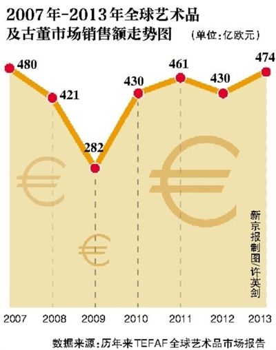 2007年-2013年全球艺术品及股东市场销售额走势图