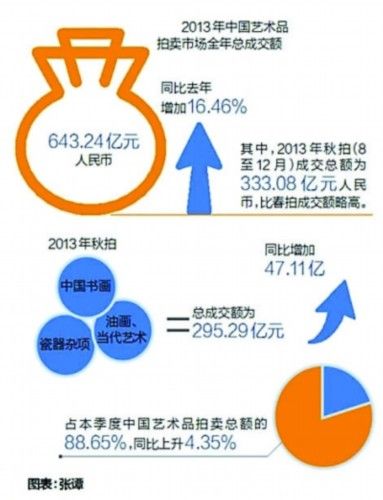 2013年中国艺术品拍卖全年总成交额