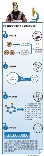 曹操家族DNA是如何测定的？
