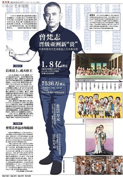 曾梵志晋级亚洲新“贵”