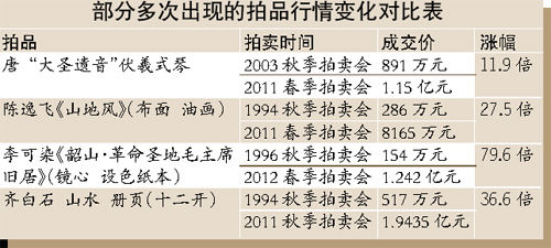 天价拍品有望全面开花