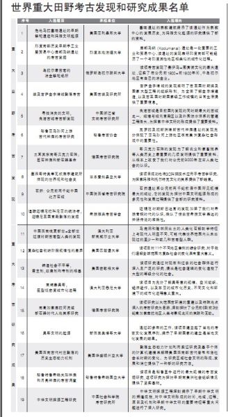 世界年度十大田野考古发现出炉