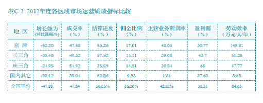 2012年度各区域市场运营质量指标比较