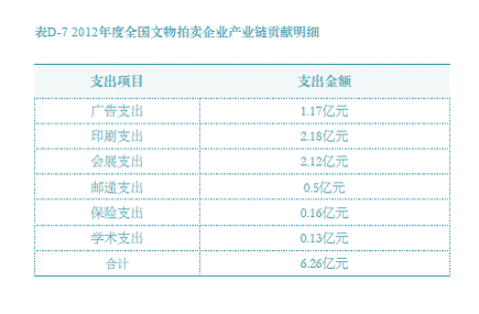 2012年度全国文物拍卖企业产业链贡献明细