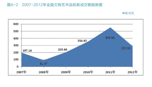 2007-2012年全国文物艺术品拍卖成交额趋势图