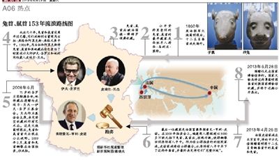 圆明园鼠首兔首入藏国博 由法国皮诺家族无偿捐赠，国博将于近期展出；圆明园12兽首已有7件回归