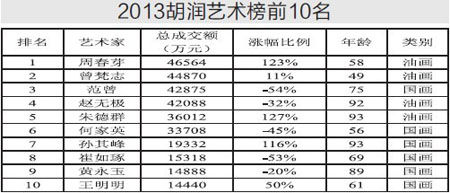胡润艺术榜出炉 书画成投资新宠