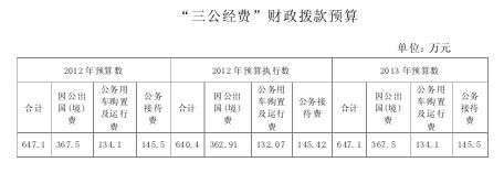 国家文物局今年三公经费预算647.1万
