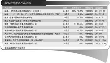 2013年到期艺术品信托