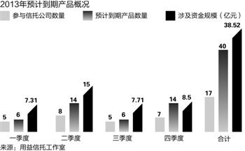 2013年预计到期产品概况