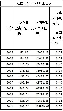全国文化事业费基本情况。数据</p>

<p>　　全国政协委员、中央民族乐团团长席强在两会上强烈呼吁国家加大对文化建设的投入力度，而这也成为众多政协委员热议的话题。</p>

<p>　　据了解，近年来，在相关政策的推动下，各级财政对文化的投入有了很大增长，但是基数仍然偏小。“十一五”期间，文化事业费占国家财政总支出的比重一直在0.4%左右徘徊，财政部统计的大文化支出口径(文化体育和传媒经费)占国家财政总支出不足2%。文化事业费年均增长速度低于同期财政支出增长速度，更明显落后于其他社会事业费增长速度。3月5日财政部提请十二届全国人大一次会议审议的报告显示，2012年文化体育与传媒支出494.68亿元，增长18.9%。“虽然增长幅度很大，但文化建设经费总数仍然偏少，远远不能适应文化事业发展的需要。”全国政协委员、中国文化遗产研究院原院长张廷皓说。</p>

<p>　　文化建设投入的不足很大程度上影响了文化事业发展的速度和质量。全国政协委员、国家文物局副局长董保华对此深有体会。“自2008年1月全国博物馆、纪念馆向社会免费开放工作开始实施，5年来，博物馆免费开放推动了博物馆公共文化服务功能的有效发挥，促进了博物馆的改革和发展，但经费的不足严重影响了博物馆展览工作水平。“2008年至2011年，1804座免费开放博物馆在做好基本陈列的同时，累计举办临时展览33452个，但由于办展经费不足，严重制约了临时展览的质量，展览多以图片展、书画展为主，以文物展品为主要内容的展览仅占展览总数的19.43%。”董保华说，要继续推动博物馆向社会免费开放，进一步突出其公益属性、强化服务功能、增强发展活力，需要在对现有博物馆基本陈列提升专项扶持的基础上，增设临时展览补助专项经费，用于扶持地方博物馆举办的重要馆际交流文物展览，并对中西部地区以及市县级博物馆予以倾斜。</p>

<p>　　经费不足也令全国政协委员、中国歌剧舞剧院院长林文增倍感困扰。“国家财政给国家院团一个剧目的创作费是200万元左右，但现在打造一台剧，仅舞美的花费至少需要100多万元，所以每排一部新剧剧院就得往里赔钱。2011年我们打造歌剧《红河谷》，在节约一切开支的情况下成本依然超过500万元，剧院不得不自行承担300多万元。再加上歌剧的演出市场回报目前还不太理想，所以为了艺术的发展，我们是在硬着头皮搞创作，这支文艺队伍不得不出去搞创收，贴补艺术创作和演出。我真的非常担心这样的生存环境会影响艺术的长足发展。”林文增告诉记者，除了创作费的捉襟见肘外，“人头费”也不宽裕。“国家财政每年给中国歌剧舞剧院划拨的人员工资总额不到2000万元，这笔钱要养活全院800多名职工，缴完各种保险后发到职工手中人均1000元左右。拿刚进院的应届毕业生来说，他们每月发到手里的基本工资是人均800元。”他说，目前国家财政对文化的投入比其他项目低得多，希望国家增加对文化建设投入的比例。</p>

<p>　　如何最大程度上加强文化发展经费的供给？“我想能不能确定一个文化投入占国内生产总值的具体比例目标，比如像教育占GDP的4%，文化投入比例能不能确定为1%？现在只有0.4%，这对文化建设是远远不够的。对文化投入的比例应该适应文化事业的发展，也适应国家经济发展的现状，这应该是目前的当务之急。”张廷皓建议。</p>

<p>　　全国政协委员余辉认为，文化发展不仅是政府行为，也需要每一名普通百姓的参与。参与的形式可以多种多样，其中包括通过社会公众的集资，以便增设文化设施，改善文化环境，加强文物保护，资助文化出版和国际性文化交流等。“发行文化彩票应是一件可行的事情，既然国家发行有体育彩票(有些城市还有足球彩票)、福利彩票，为何不能发行文化彩票？可利用文化彩票征集到的社会闲散资金，用于地方的各项文化建设，使老百姓获得更多的文化实惠和精神享受。”他说。</p>

<p>　　“现在国家财政文化资金投入明显偏少，与文化强国和美丽中国、幸福中国的宏伟战略目标的要求不相适应。故此，应加大国家财政对文化建设的投入力度，并走出一条政府投入与社会参与相结合的文化投融资及其产业链。”全国政协委员、国家一级演员邓敏说。</p>

<p>　　党的十七届六中全会作出了关于“保证公共财政对文化建设投入增长幅度高于财政经常性收入增长幅度，提高文化支出占财政支出比例”的有关要求，这也让文化界别的政协委员们看到了希望，他们表示，希望通过自己的呼吁和努力，进一步推动该项政策尽快落实。</p>
<!-- publish_helper_end -->
                 

					<div class=