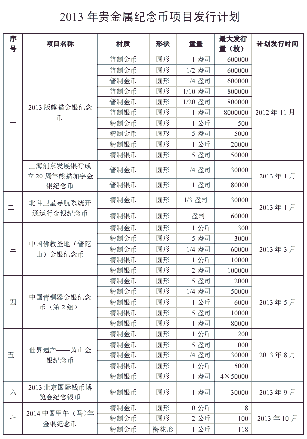 央行2013年贵金属纪念币项目发行计划