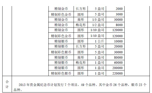 央行2013年贵金属纪念币项目发行计划
