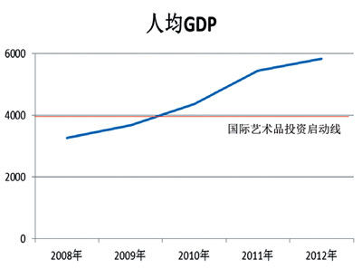 我国人均GDP