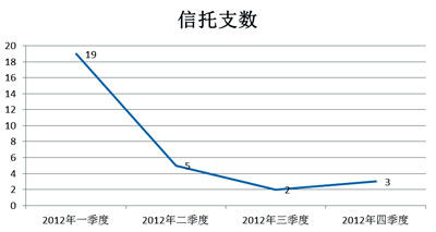 2012年信托支数