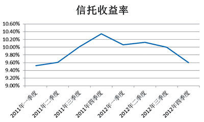 2011-2012年信托收益率