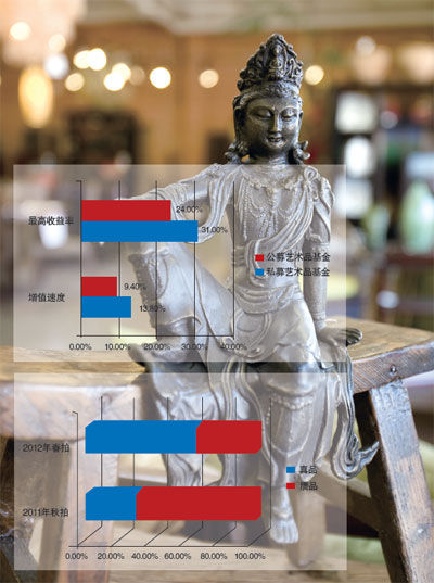 私募艺术品基金在收益率和增值速度上均高于公募