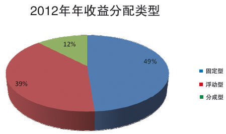 2012年年收益分配类型