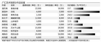 广汇艺术馆部分作品估值