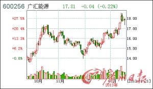广汇能源近期股价走势图。