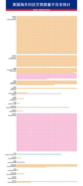 美国海关归还走私文物一览表