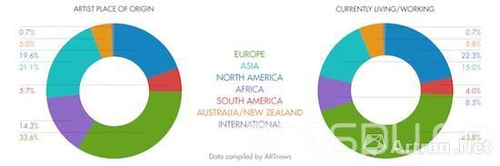 外媒ArtNews制作的艺术家地理分布图（左为艺术家出生地统计，右为目前居住地统计）