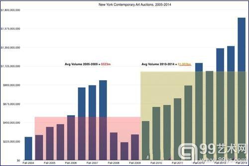 当代艺术的春天？纽约拍卖季年均成交额四年翻倍