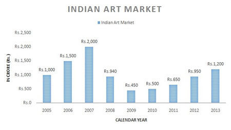 数据基于拍卖行成交，私人画廊，二级市场，以及全球印度艺术，包括在国际展会上印度艺术的成交数据。然而，拍卖行成交和私人画廊数据为估算，因为准确数据无从得知。