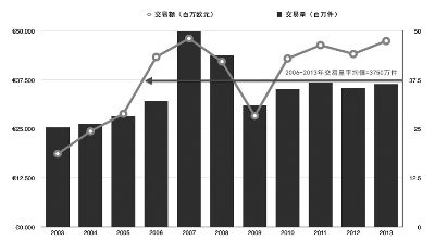 全球艺术品市场交易额及交易量图示