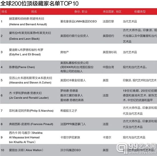 全球200位顶级藏家名单公布