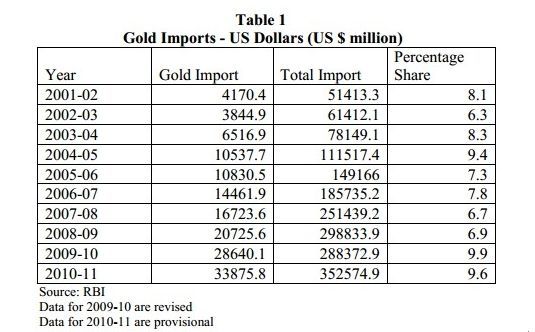 2001-2011十年印度黄金进口量