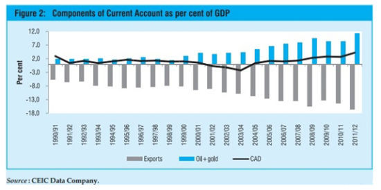 印度持续井喷的黄金进口严重拖累了印度的经常帐目赤字。