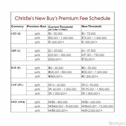 佳士得从3月11日开始执行的新的买家佣金比例