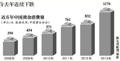 中国6年黄金消费量一览