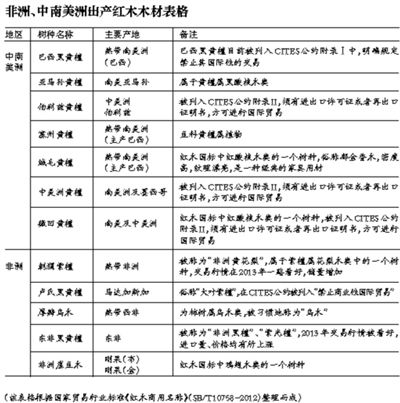 非洲、南美木材走俏红木市场 传统红木树种资源不断减少，一些红木新材料成为红木厂商的新选择