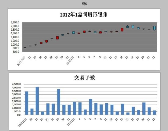 南京文化产权交易所金银币交易状况统计