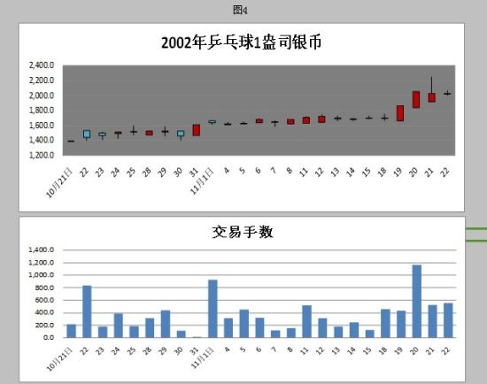 南京文化产权交易所金银币交易状况统计