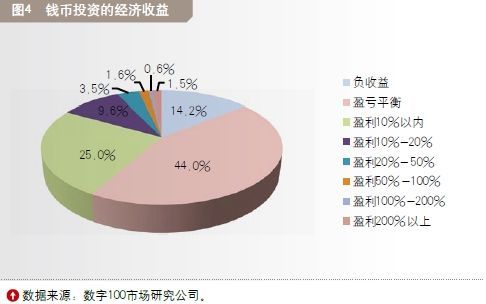 图4 钱币投资的经济收益