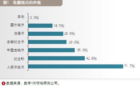 图1 收藏钱币的种类
