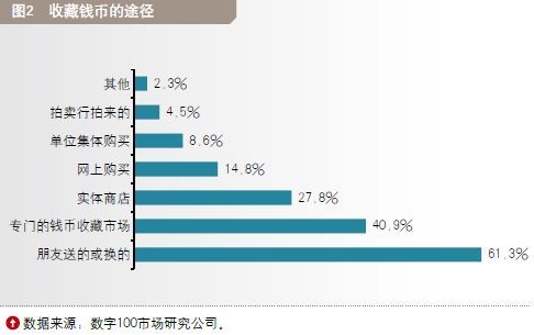 图2 收藏钱币的途径