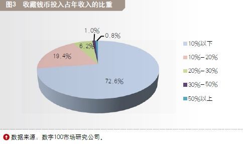 图3 收藏钱币投入占年收入的比重
