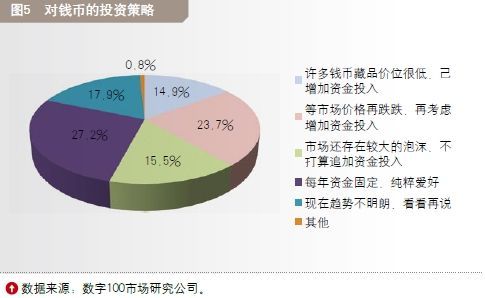 图5 对钱币的投资策略