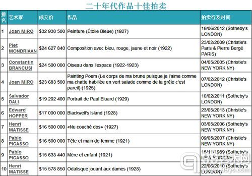 二十年代作品十佳拍卖（</p>

<p>　　胡安•米罗(Joan Miró)，西班牙画家、雕塑家、陶艺家、版画家，超现实主义的代表人物，是与毕加索、达利齐名的20世纪超现实主义绘画大师之一。他的创作表现方式是有意的打乱知觉的正常秩序，在直觉式的引导下，用一种近似于抽象的语言来表现心灵的即兴感应。因此在它的作品中会有象征的符号和简化的形象，使作品带有一种自由的抽象感，也有儿童般的天真气息，是被人们认为“把儿童艺术、原始艺术、民间艺术揉为一体的大师”。他的盛期、动物和某些象征性的物体，都采用单纯的线，色彩干净明亮，他似乎用天真无邪的眼睛看世界，但不时地对这混乱的世界发出嘲讽的笑。</p>

<p>　　早在2007年12月底，米罗作品《蓝星》在巴黎某拍卖行以1160万欧元成交创下当时艺术家拍卖最高记录；此后，在2012年2月，米罗创作于1925年的作品《Painting Poem》在佳士得以1500万英镑成交，再次刷新艺术家作品拍卖纪录；直到2012年6月19日晚，米罗的《蓝星》再次上拍，在苏富比伦敦拍卖场里最终以2356.125万英镑成交额(折合美元为3694.6396万，折合欧元为2926.0764万)再次刷新了四个月前米罗所创下的作品拍卖纪录，是其于2007年上拍时成交价钱的3倍。同时也创下了超现实主义作品的新纪录，拍价在2012年西方拍卖市场中名列第十一。这件被视为该艺术家全部作品中绝对关键的一幅绘画作品的《蓝星》，创作于1927年，从属于该艺术家影响深远的“梦幻画”系列——在该系列中，米罗开创了一种非常独特的诗意的抽象形式，其中的多数作品都存放在如位于巴黎的国家今世艺术博物馆、位于伦敦的泰特当代美术馆和位于纽约的少数会艺术博物馆等国内有名博物馆。这一里程碑作品早前一直被安德烈•勒菲弗——20世纪早期艺术史上的一名重要珍藏家跟断定家保藏。据统计，米罗的布上油画仅占交易数量的2%，却带来超过62%的拍卖收入；艺术家的素描占交易数量的6%，带来超过22%的拍卖收入。</p>

<p>　　所谓超现实主义(surrealism)，探究此派别的理论根据是受到弗洛依德的精神分析影响，致力于发现人类的潜意识心理。因此主张放弃逻辑、有序的经验记忆为基础的现实形象，而呈现人的深层心理中的形象世界，尝试将现实观念与本能、潜意识与梦的经验相融合。依此而从事于下意识的梦幻的世界的研究，与自然主义相对立，不受理性支配而凭本能与想象，描绘超现实的题材，表现比现实世界更真实的，比现实世界的再现更具重大意义的，想像领域中的梦幻世界。此派的画家们可举出阿尔普、米罗、艾伦斯待、达利、马松、基里柯、克尔诺、坦基、马格里特、夏卡尔等。</p>

<p style=