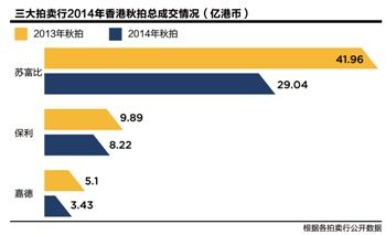 香港秋拍三大行秋拍成交榜