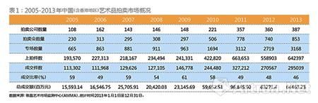 2005至2003中国(含香港)艺术品拍卖市场概况